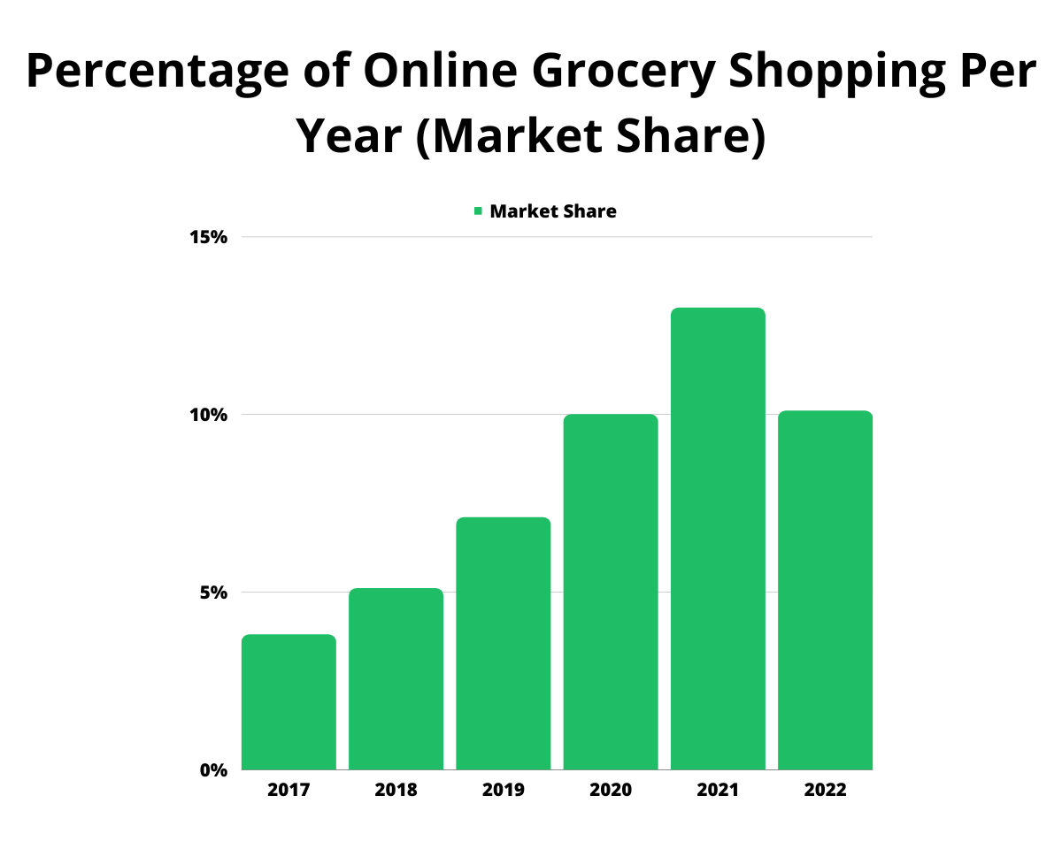 Percentage of Online Grocery Shopping Per Year